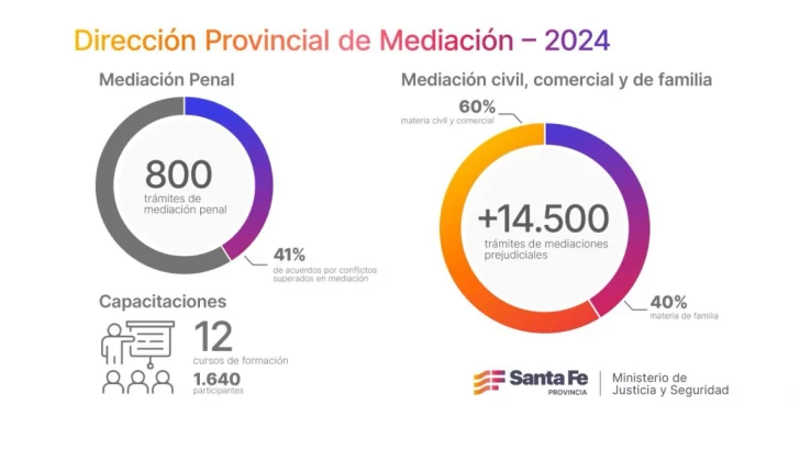 En Santa Fe se atendieron más de 14.500 trámites de mediación prejudicial durante 2024