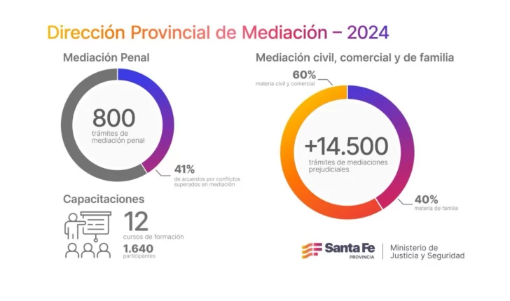 En Santa Fe se atendieron más de 14.500 trámites de mediación prejudicial durante 2024